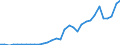 Flow: Exports / Measure: Values / Partner Country: World / Reporting Country: Poland