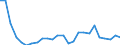 Flow: Exports / Measure: Values / Partner Country: World / Reporting Country: Slovakia