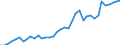 Flow: Exports / Measure: Values / Partner Country: World / Reporting Country: Spain