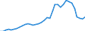 Handelsstrom: Exporte / Maßeinheit: Werte / Partnerland: World / Meldeland: Sweden