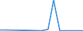 Flow: Exports / Measure: Values / Partner Country: Argentina / Reporting Country: Australia