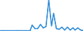 Flow: Exports / Measure: Values / Partner Country: China / Reporting Country: Australia