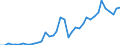 Flow: Exports / Measure: Values / Partner Country: China / Reporting Country: Germany