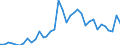 Flow: Exports / Measure: Values / Partner Country: World / Reporting Country: Australia