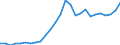 Flow: Exports / Measure: Values / Partner Country: World / Reporting Country: Austria