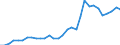 Flow: Exports / Measure: Values / Partner Country: World / Reporting Country: Belgium