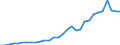 Flow: Exports / Measure: Values / Partner Country: World / Reporting Country: Czech Rep.