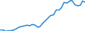 Flow: Exports / Measure: Values / Partner Country: World / Reporting Country: Denmark