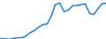 Flow: Exports / Measure: Values / Partner Country: World / Reporting Country: Estonia