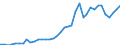 Flow: Exports / Measure: Values / Partner Country: World / Reporting Country: Finland