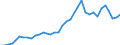 Flow: Exports / Measure: Values / Partner Country: World / Reporting Country: France incl. Monaco & overseas