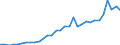 Flow: Exports / Measure: Values / Partner Country: World / Reporting Country: Hungary