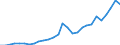 Flow: Exports / Measure: Values / Partner Country: World / Reporting Country: Korea, Rep. of