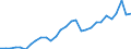 Flow: Exports / Measure: Values / Partner Country: World / Reporting Country: Latvia