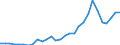 Flow: Exports / Measure: Values / Partner Country: World / Reporting Country: Lithuania