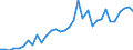 Flow: Exports / Measure: Values / Partner Country: World / Reporting Country: Mexico