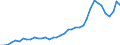 Flow: Exports / Measure: Values / Partner Country: World / Reporting Country: Netherlands