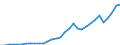 Flow: Exports / Measure: Values / Partner Country: World / Reporting Country: Poland