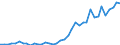 Flow: Exports / Measure: Values / Partner Country: World / Reporting Country: Portugal