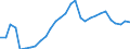 Flow: Exports / Measure: Values / Partner Country: World / Reporting Country: Slovenia