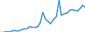 Flow: Exports / Measure: Values / Partner Country: World / Reporting Country: Spain