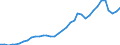 Flow: Exports / Measure: Values / Partner Country: World / Reporting Country: Sweden