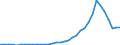 Flow: Exports / Measure: Values / Partner Country: World / Reporting Country: Turkey