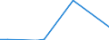 Flow: Exports / Measure: Values / Partner Country: Belgium, Luxembourg / Reporting Country: Australia