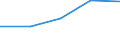 Flow: Exports / Measure: Values / Partner Country: Belgium, Luxembourg / Reporting Country: Estonia