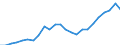 Flow: Exports / Measure: Values / Partner Country: Belgium, Luxembourg / Reporting Country: Germany