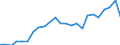 Flow: Exports / Measure: Values / Partner Country: Belgium, Luxembourg / Reporting Country: Italy incl. San Marino & Vatican