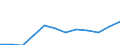 Flow: Exports / Measure: Values / Partner Country: Belgium, Luxembourg / Reporting Country: Luxembourg