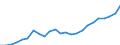 Flow: Exports / Measure: Values / Partner Country: Belgium, Luxembourg / Reporting Country: Netherlands