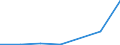 Flow: Exports / Measure: Values / Partner Country: Belgium, Luxembourg / Reporting Country: Slovenia