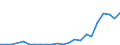 Flow: Exports / Measure: Values / Partner Country: Belgium, Luxembourg / Reporting Country: Spain