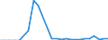 Flow: Exports / Measure: Values / Partner Country: Canada / Reporting Country: Austria