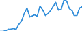 Flow: Exports / Measure: Values / Partner Country: World / Reporting Country: Australia