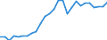 Flow: Exports / Measure: Values / Partner Country: World / Reporting Country: Austria