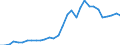 Flow: Exports / Measure: Values / Partner Country: World / Reporting Country: Belgium