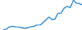 Flow: Exports / Measure: Values / Partner Country: World / Reporting Country: Czech Rep.