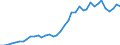Flow: Exports / Measure: Values / Partner Country: World / Reporting Country: Denmark