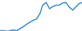 Flow: Exports / Measure: Values / Partner Country: World / Reporting Country: Estonia