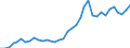 Flow: Exports / Measure: Values / Partner Country: World / Reporting Country: France incl. Monaco & overseas