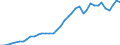 Flow: Exports / Measure: Values / Partner Country: World / Reporting Country: Germany