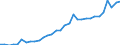 Flow: Exports / Measure: Values / Partner Country: World / Reporting Country: Hungary