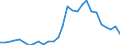 Flow: Exports / Measure: Values / Partner Country: World / Reporting Country: Israel