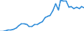 Flow: Exports / Measure: Values / Partner Country: World / Reporting Country: Japan