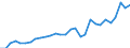 Flow: Exports / Measure: Values / Partner Country: World / Reporting Country: Latvia