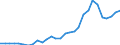 Flow: Exports / Measure: Values / Partner Country: World / Reporting Country: Lithuania