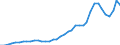 Flow: Exports / Measure: Values / Partner Country: World / Reporting Country: Netherlands